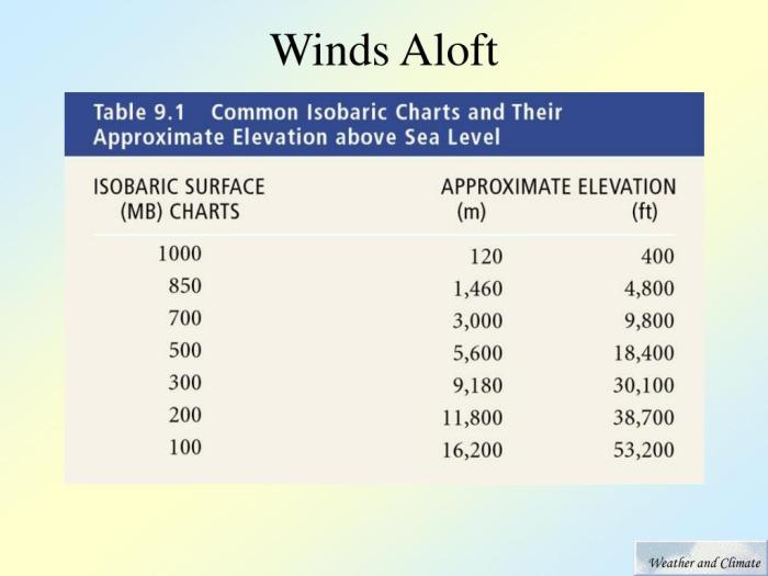 Light and variable winds aloft