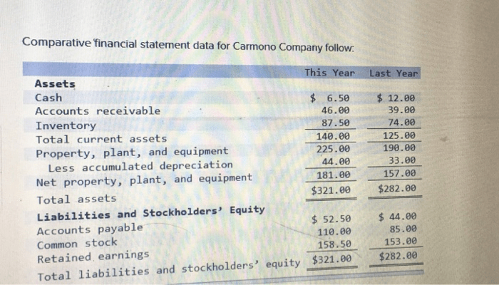 Comparative financial statement data for carmono company follow