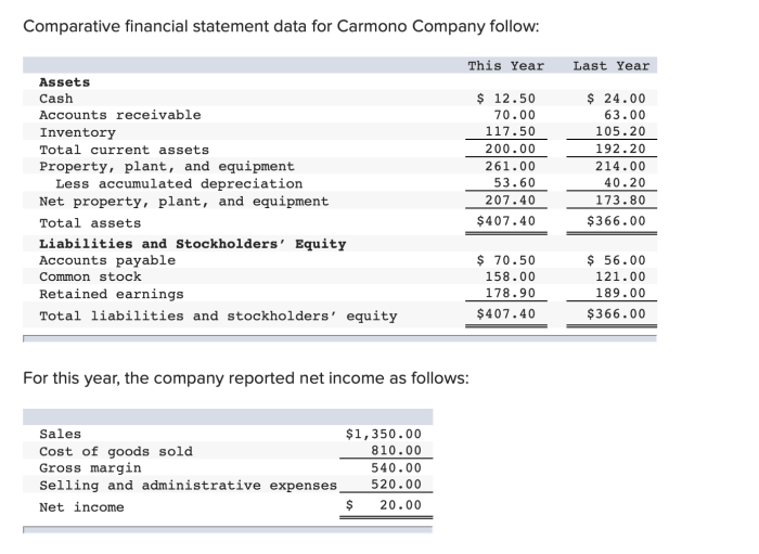 Comparative financial statement data for carmono company follow